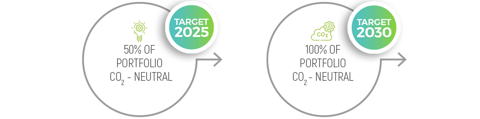 REGENERA™ target for 2030: 100% of product portfolio CO2 neutral